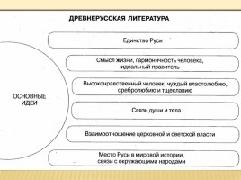 Обзор изученного в 5-8 классах «Древнерусская литература», слайд 12