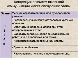 Формирование коммуникативной компетенции - залог успешной социализации личности, слайд 13