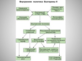 Правление Екатерины II, слайд 10