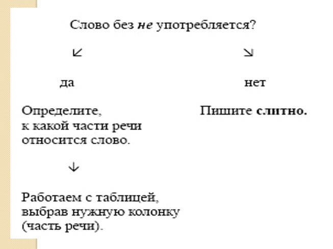 Презентация Различение частицы НЕ и приставки НЕ