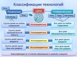 Инновационные методики и технологии, направленные на реализацию ФГОС ООО, слайд 25