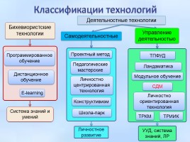 Инновационные методики и технологии, направленные на реализацию ФГОС ООО, слайд 28