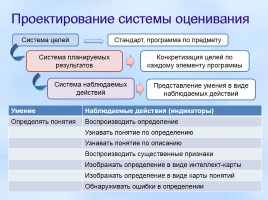 Инновационные методики и технологии, направленные на реализацию ФГОС ООО, слайд 9