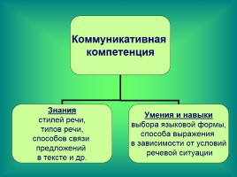 Формирование коммуникативной компетенции на уроках русского языка, слайд 10