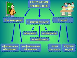 Формирование коммуникативной компетенции на уроках русского языка, слайд 8