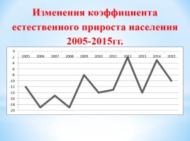 Динамика численности населения Быковского сельского поселения 2005-2015 гг., слайд 14