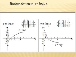 Открытый урок «Логарифмическая функция», слайд 7