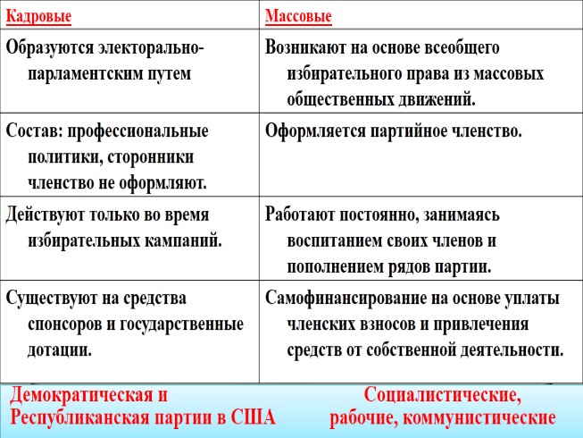 Презентация Политические партии и общественные движения