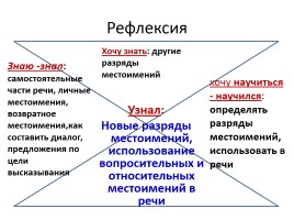 Урок русского языка в 6 классе «Вопросительно-относительные местоимения», слайд 11