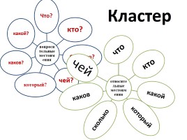 Урок русского языка в 6 классе «Вопросительно-относительные местоимения», слайд 3