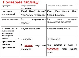 Урок русского языка в 6 классе «Вопросительно-относительные местоимения», слайд 5