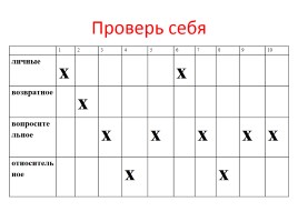 Урок русского языка в 6 классе «Вопросительно-относительные местоимения», слайд 8