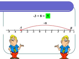 Сложение чисел с разными знаками (урок ФГОС в 6 классе по математике), слайд 10
