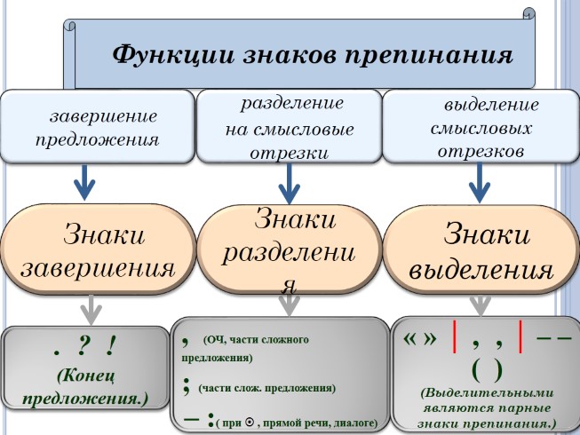 Презентация - Знаки завершения, разделения, выделения (Урок 2 РЯ 8 класс)