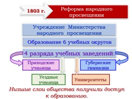 Внутренняя политика Александра I в 1801-1806 годах, слайд 16