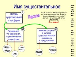 Памятки и алгоритмы по русскому языку, слайд 26