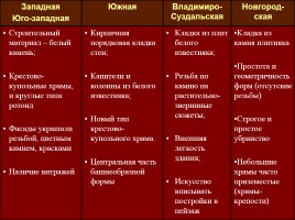 Архитектура Руси X-XIII вв., слайд 16