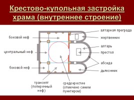 Архитектура Руси X-XIII вв., слайд 7