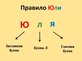 Словарный диктант для 6 класса «Написание слов с ПОЛ- и ПОЛУ-», слайд 2