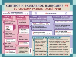 Русский язык в таблицах от ДРОФЫ (по орфографии и пунктуации), слайд 19