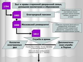 Система уроков литературы в 9 классе «А.С. Грибоедов», слайд 2