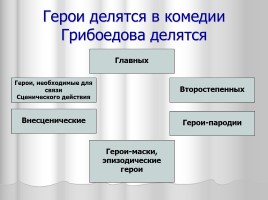 Система уроков литературы в 9 классе «А.С. Грибоедов», слайд 22