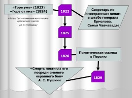 Система уроков литературы в 9 классе «А.С. Грибоедов», слайд 3