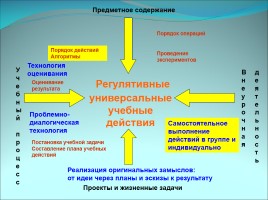 Регулятивные УУД на уроках химии, слайд 14