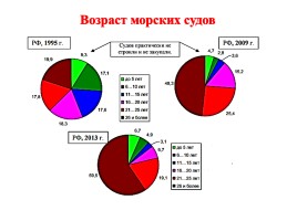 Водный транспорт России: морской и речной, слайд 8