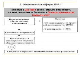 Экономические реформы 1985-1991 гг., слайд 11