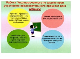 Система взаимодействия уполномоченного по защите прав и законных интересов ребенка с субъектами образовательного процесса, слайд 24
