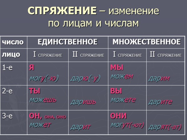 Презентация - Глагол - Причастие - Деепричастие