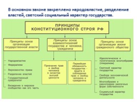 Открытый урок «К 20-летию принятия Конституции Российской Федерации», слайд 21