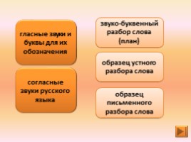 Памятки - Образец разбора «Звуко-буквенный разбор слова», слайд 2