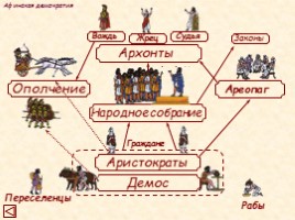 Афинская Демократия, слайд 7
