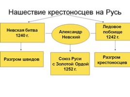 Борьба Руси с иноземными захватчиками, слайд 11