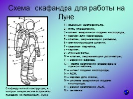 История создания космических скафандров, слайд 10