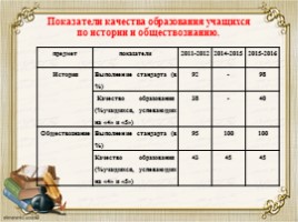 Аналитический отчёт за 2011-2016 гг. межаттестационный период, слайд 12