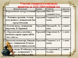 Аналитический отчёт за 2011-2016 гг. межаттестационный период, слайд 17