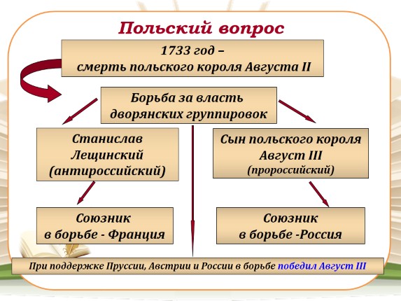 Презентация Внешняя Политика В России В 1725-1762