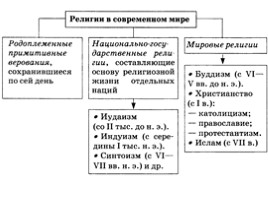 Подготовка к ОГЭ-2017 - Типовые тестовые задания по обществознанию «Сфера духовной культуры», слайд 17