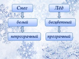 Урок-исследование «Какие свойства имеют снег и лёд?», слайд 8