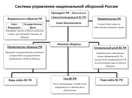 Организационная структура Вооруженных сил РФ - Виды Вооруженных сил и рода войск, слайд 4