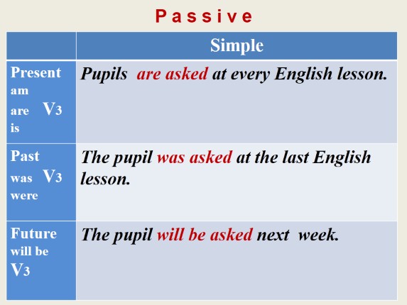 Passive voice example picture