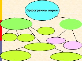 Буквы о - ё после шипящих в корне, слайд 3