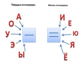 Открытый урок «Е и Ё», слайд 2