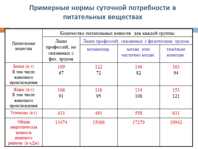 Презентация - Обменные процессы в организме и нормы питания