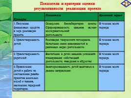 Проект «Агробизнес - образование в условиях реализации ландшафтного дизайна на базе МБОУ СОШ №19», слайд 21