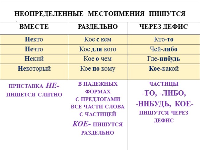 Презентация - Неопределенные местоимения