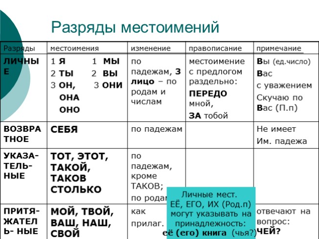 Презентация - Разряды местоимений